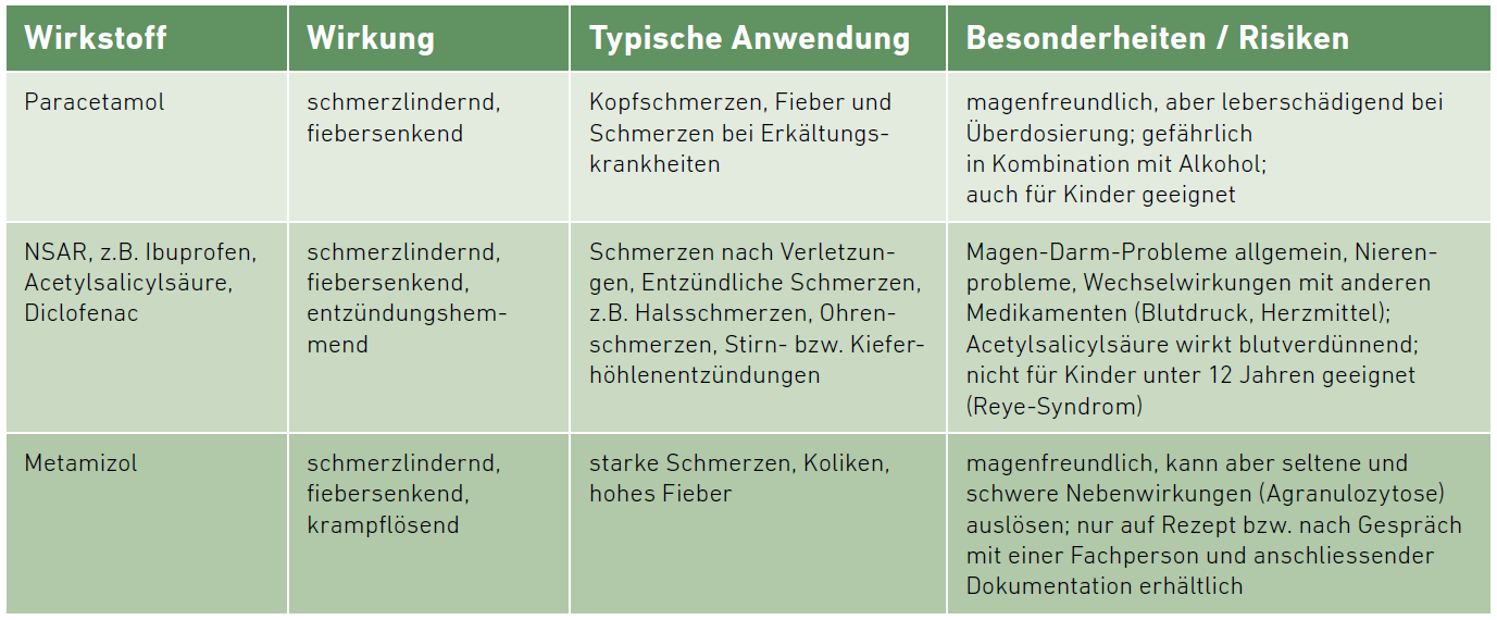 Tabelle Schmerzmittel